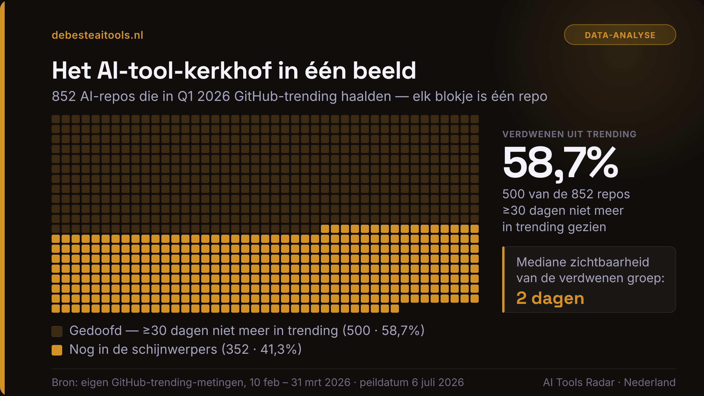 Waffle-diagram van 852 blokjes, één per AI-repo die in Q1 2026 GitHub-trending haalde: 500 gedoofde blokjes (58,7%) zijn minstens 30 dagen niet meer in trending gezien, 352 amberkleurige blokjes staan nog in de schijnwerpers. Callout: de mediane zichtbaarheid van de verdwenen groep was 2 dagen.